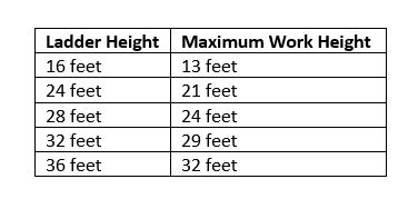 Ladder guidelines by height