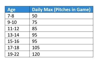 Table of pitch count limits