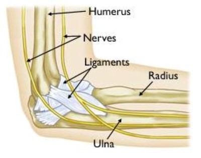 Arthrotomy Elbow