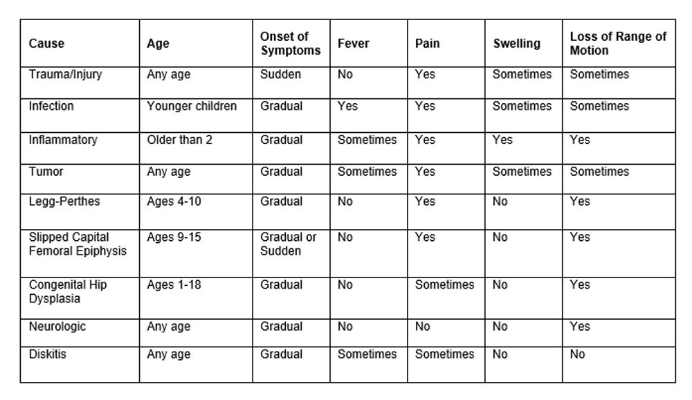 Common causes of limping